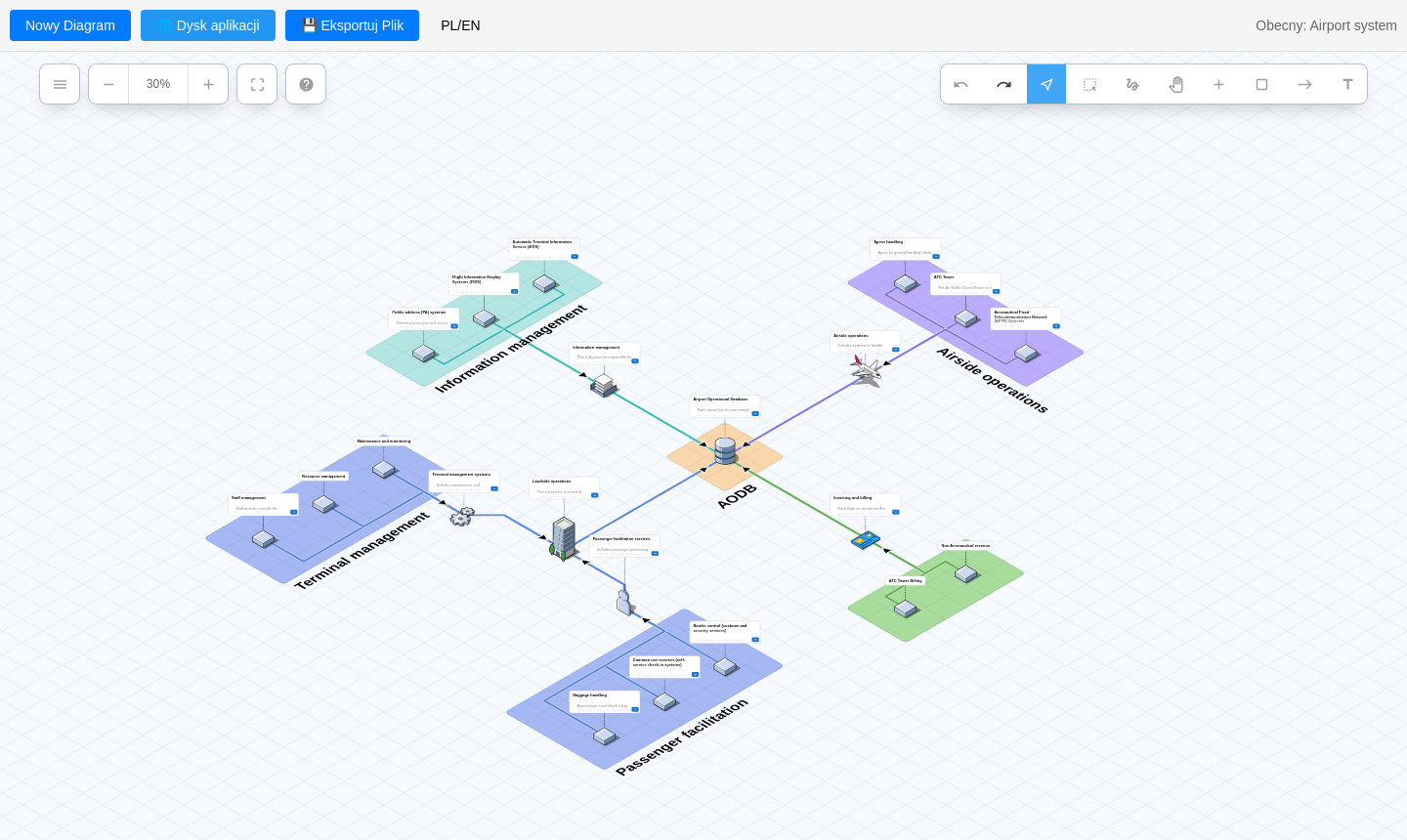 Edytor ArchFlow z izometrycznym diagramem systemu zarządzania lotniskiem